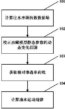 Numerical simulation method considering oil reservoir parameter time variant