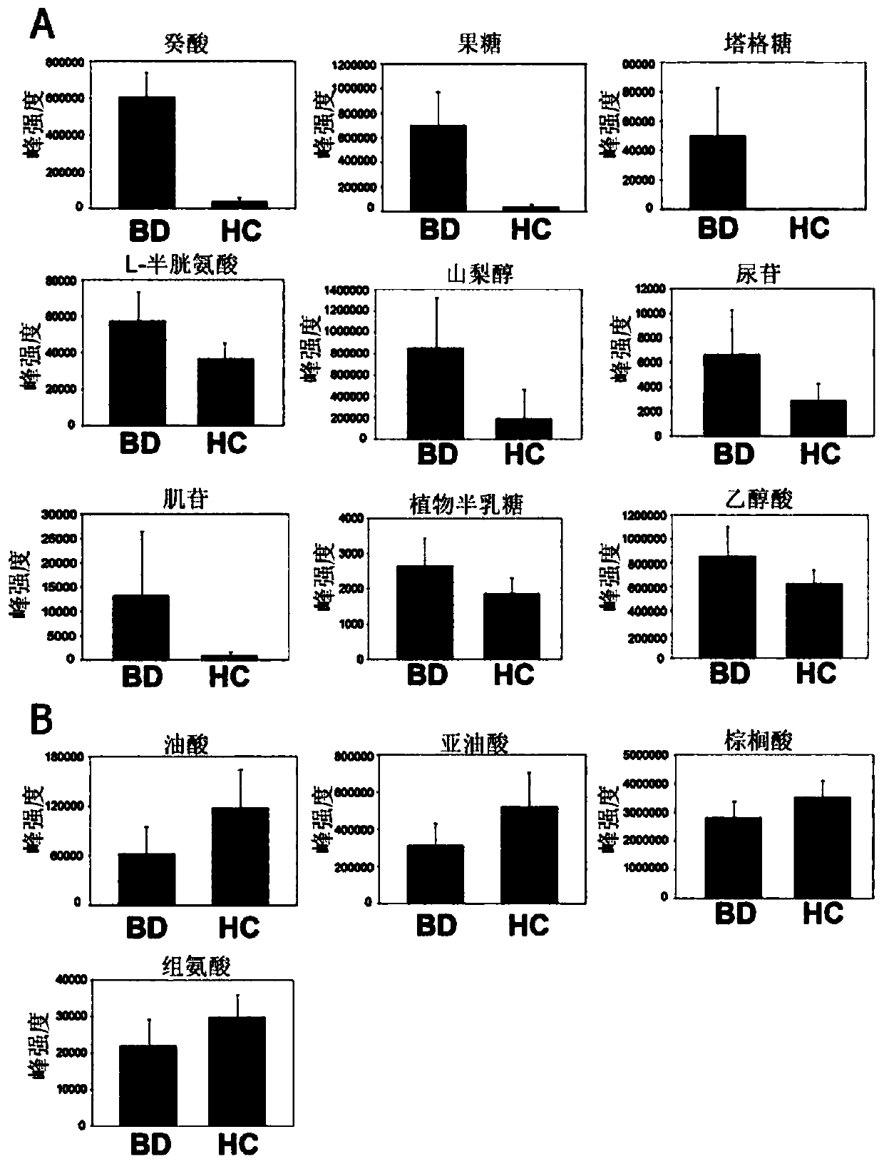 Diagnostic method for behcet's disease using metabolome analysis