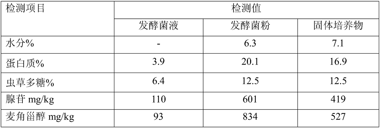 Application of cordyceps strain ferments as feed additive in improvement of reproductive performance of boars