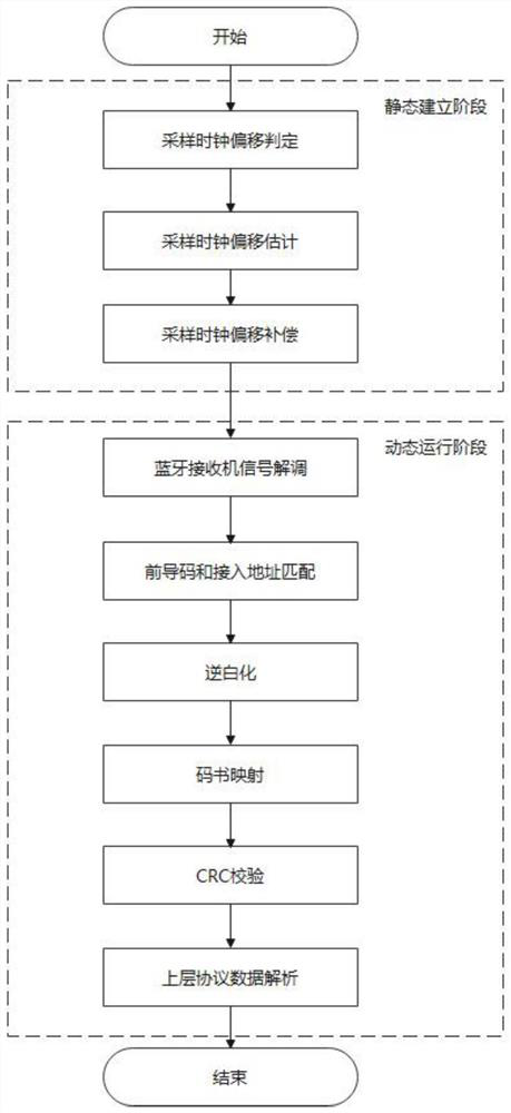 ZigBee-Bluetooth communication implementation method