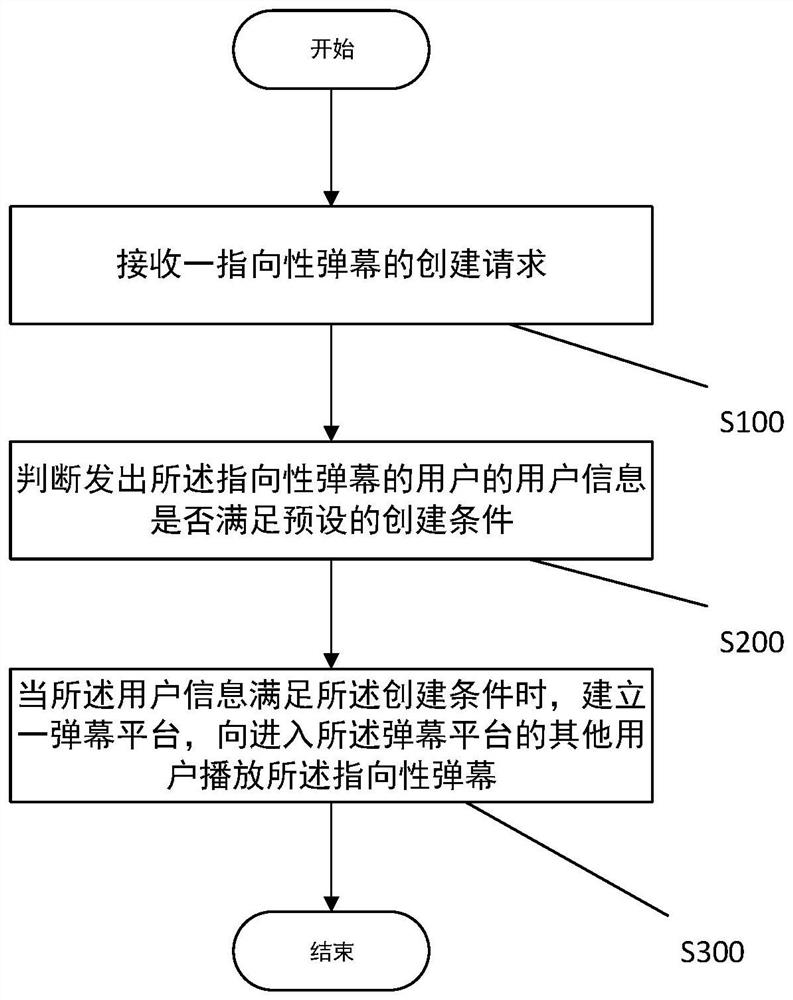 Barrage playback control method, server and barrage playback control system