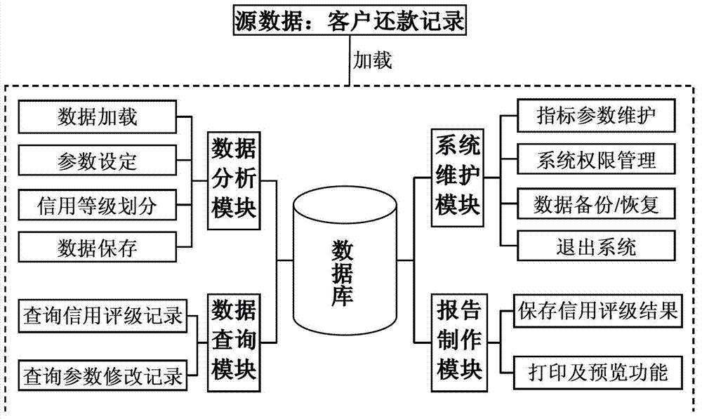 System and method used for credit rating and based on matching of credit rate and loss given default