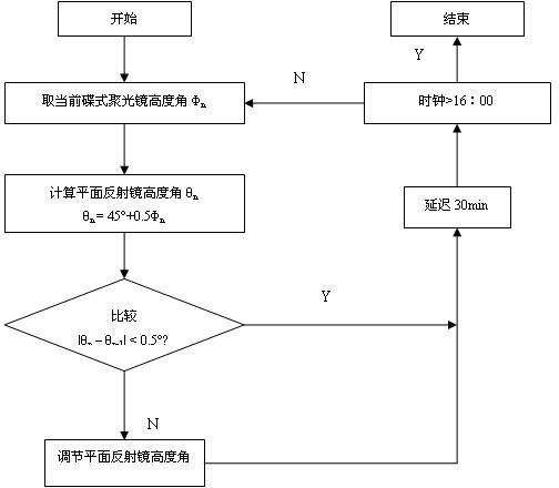 Disc type solar heat collecting system