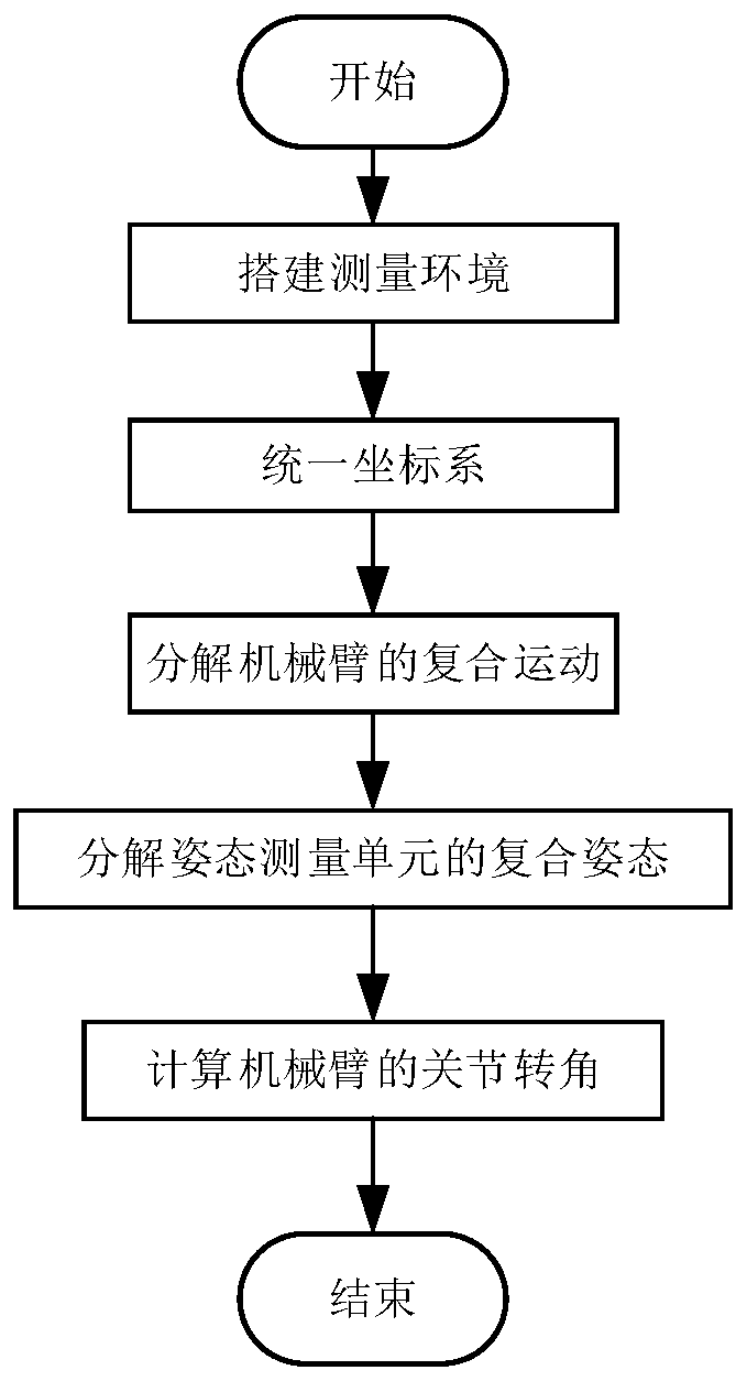 Joint rotating angle auxiliary measuring system and method of serial rotary joint mechanical arm