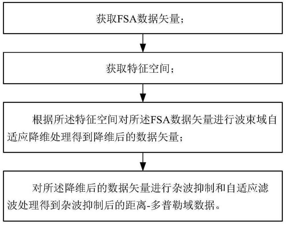 A Dimensionality Reduction Method for Clutter Suppression Based on Eigenbeam Adaptive Beam Domain FSA