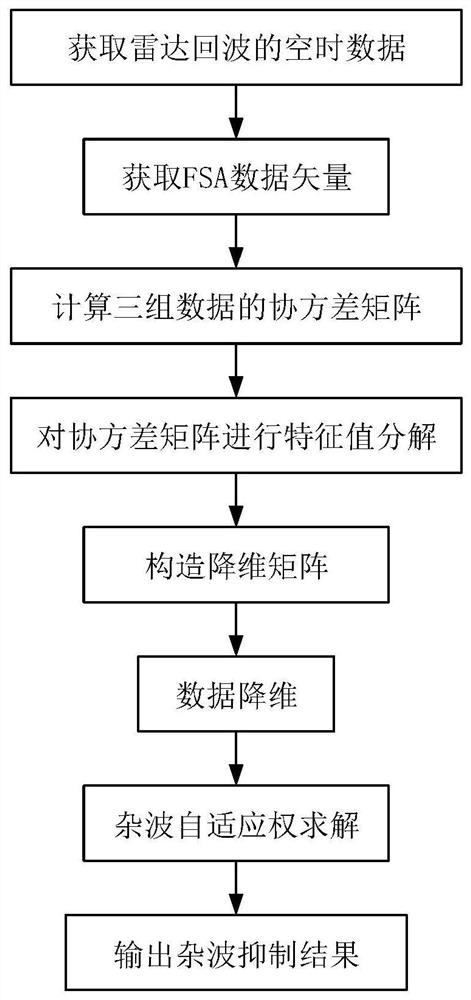 A Dimensionality Reduction Method for Clutter Suppression Based on Eigenbeam Adaptive Beam Domain FSA