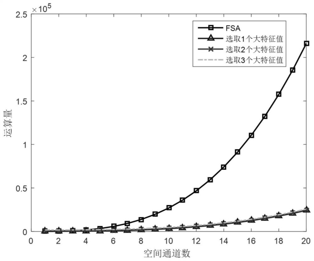 A Dimensionality Reduction Method for Clutter Suppression Based on Eigenbeam Adaptive Beam Domain FSA