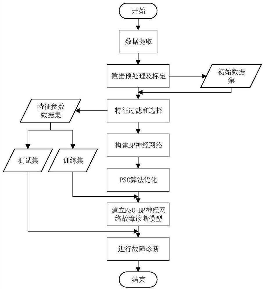 Underground carry-scraper fault diagnosis method based on PSO-BP neural network