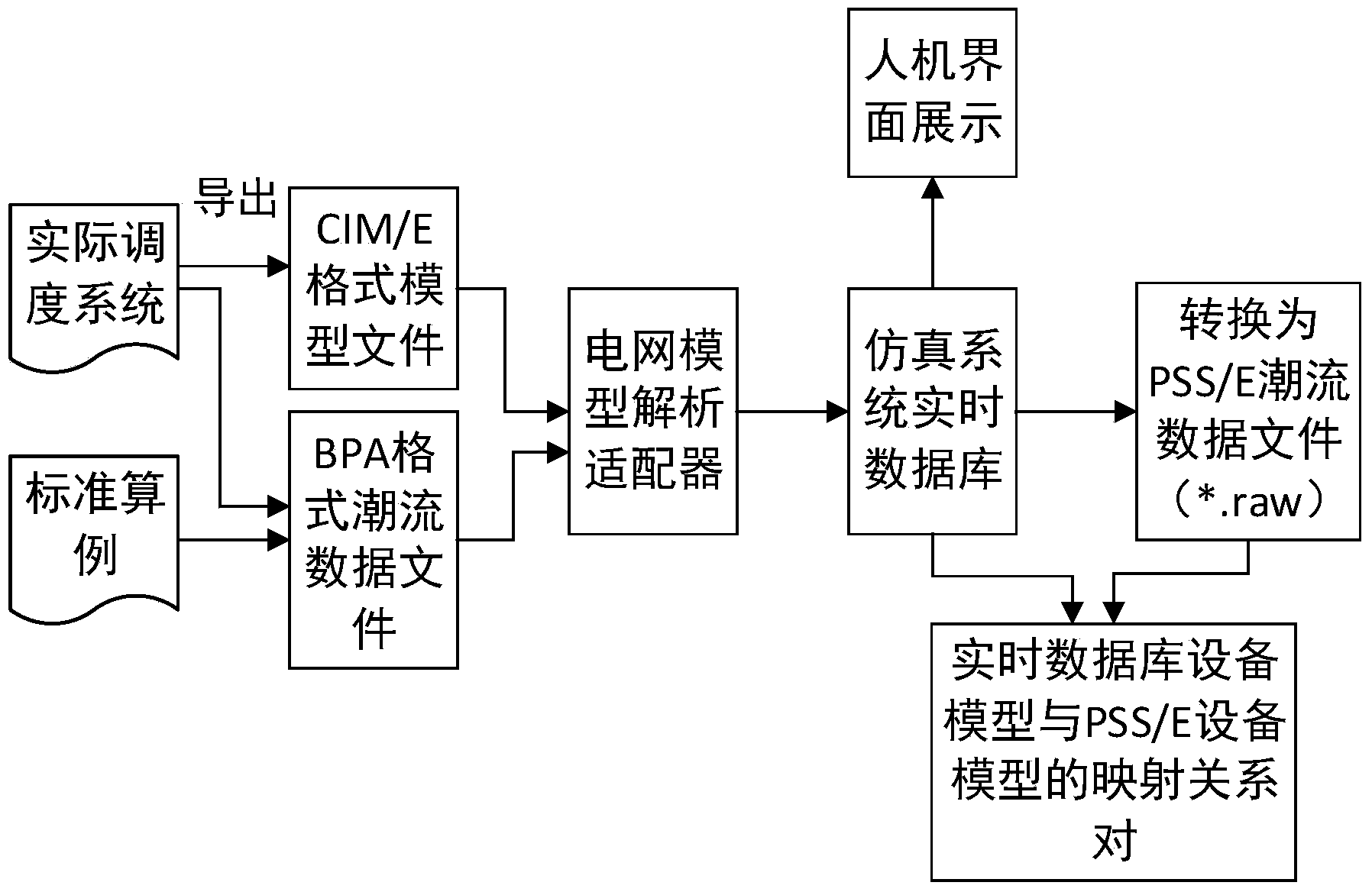 Long-dynamic-process simulation method based on PSS/E trend API