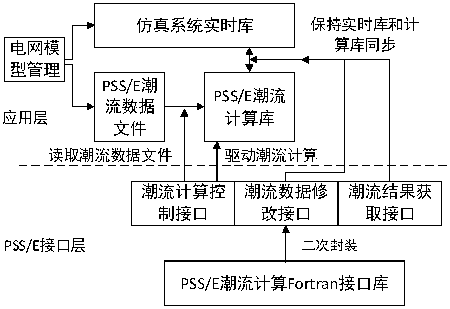 Long-dynamic-process simulation method based on PSS/E trend API