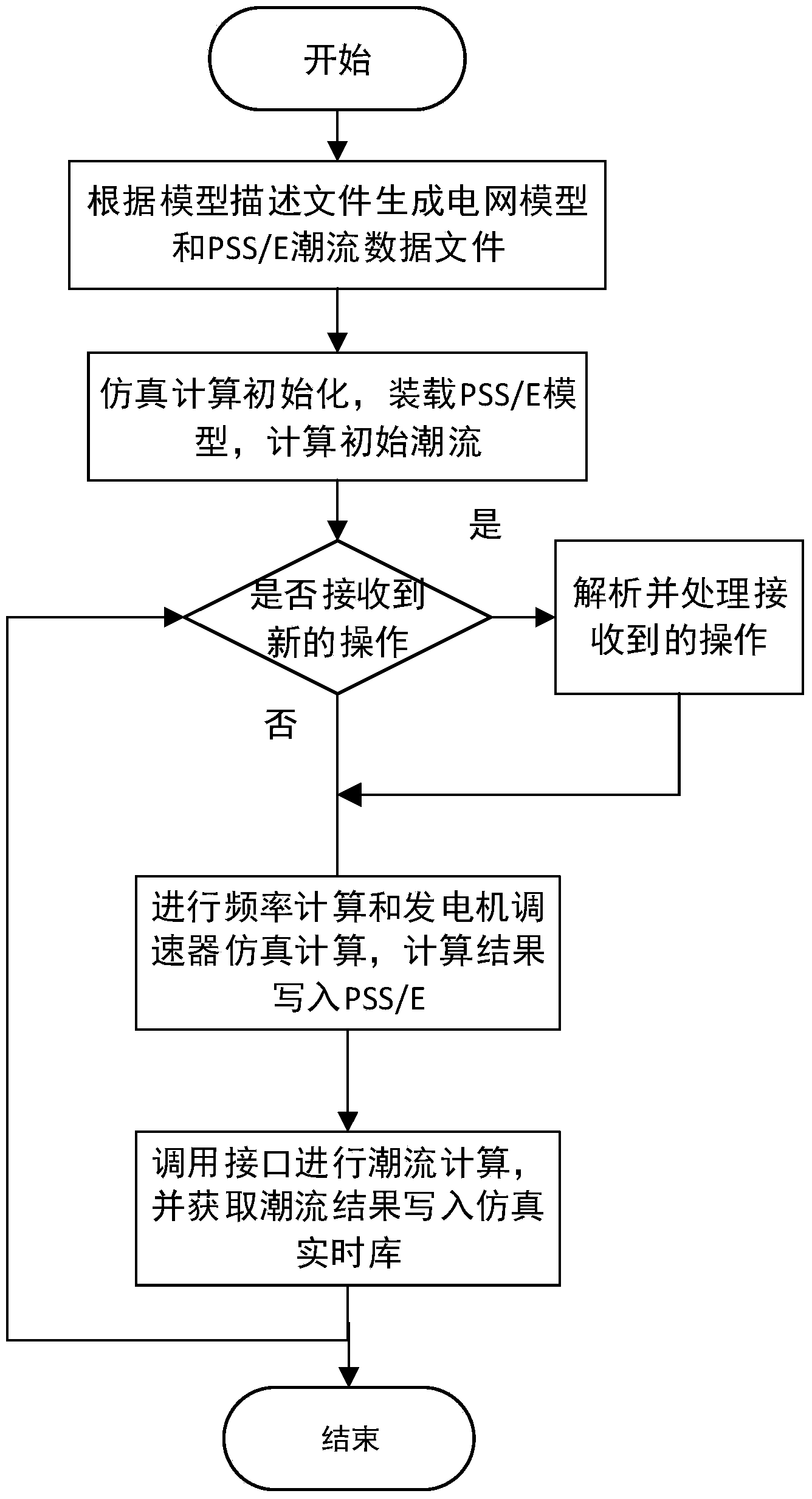 Long-dynamic-process simulation method based on PSS/E trend API