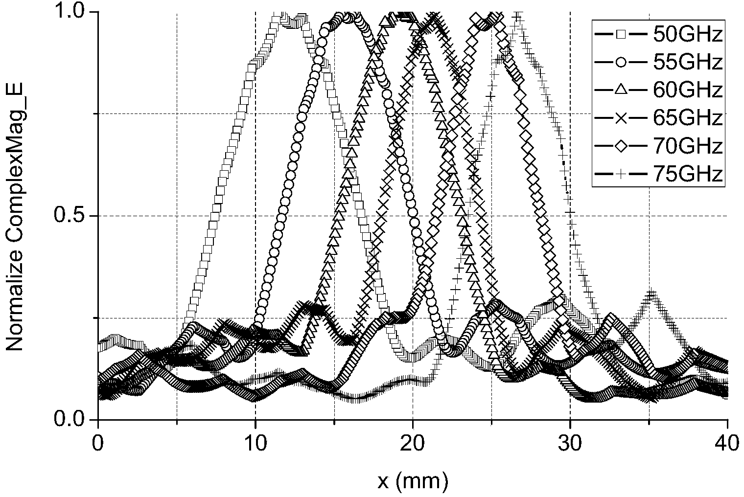 Frequency-control wave beam/focal point scanning plane reflective array/reflector