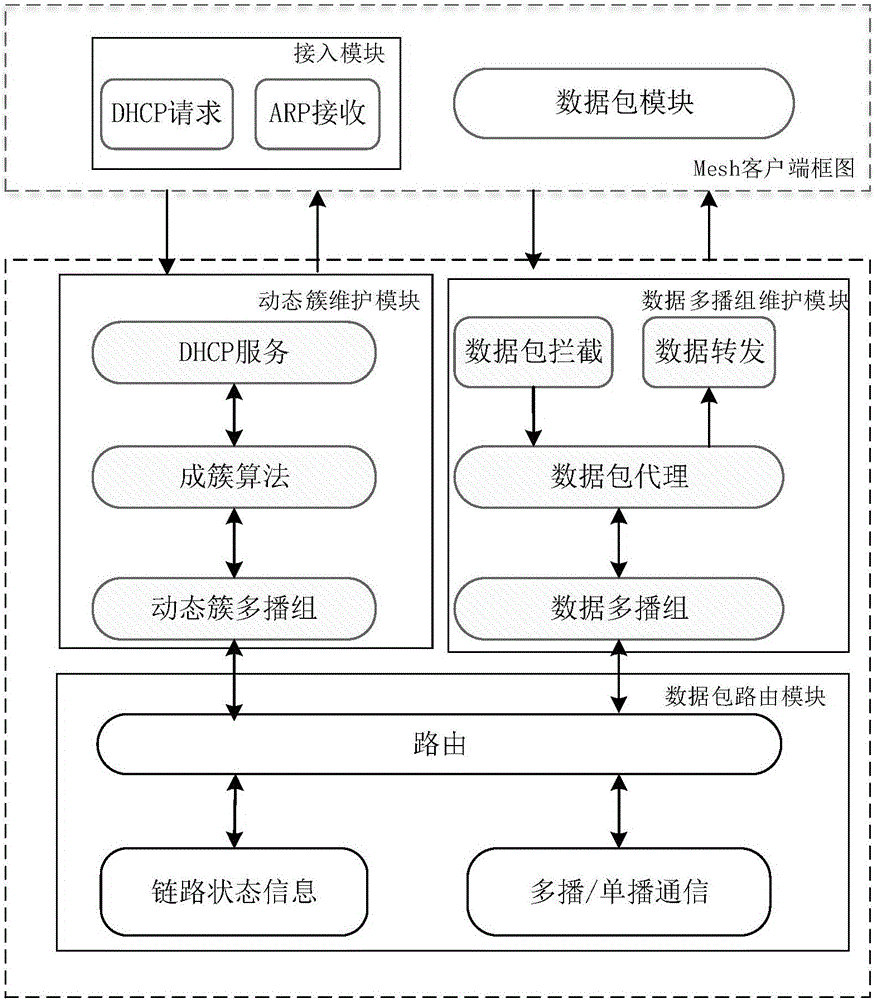 Virtual fast switching method for wireless Mesh network based on dynamic cluster