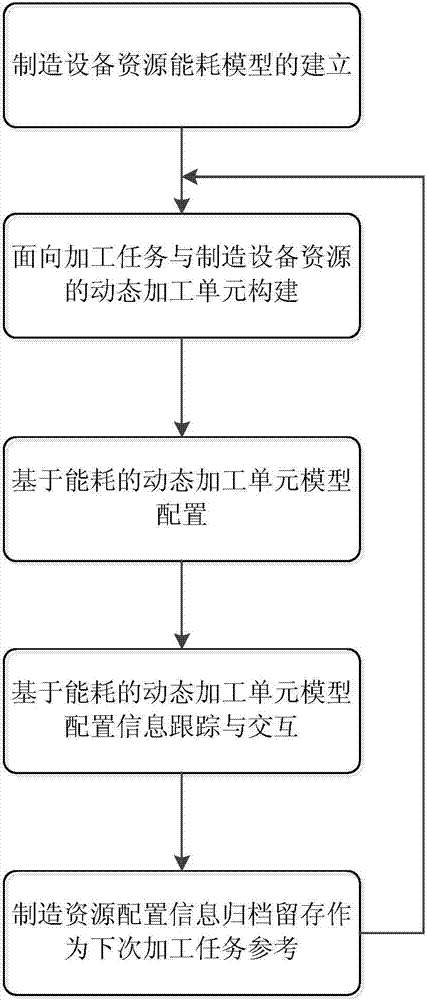 Dynamic configuration method for energy-consumption-oriented discrete manufacturing system resources