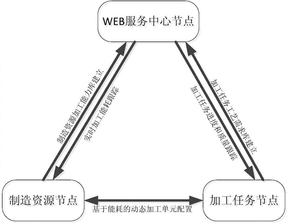 Dynamic configuration method for energy-consumption-oriented discrete manufacturing system resources