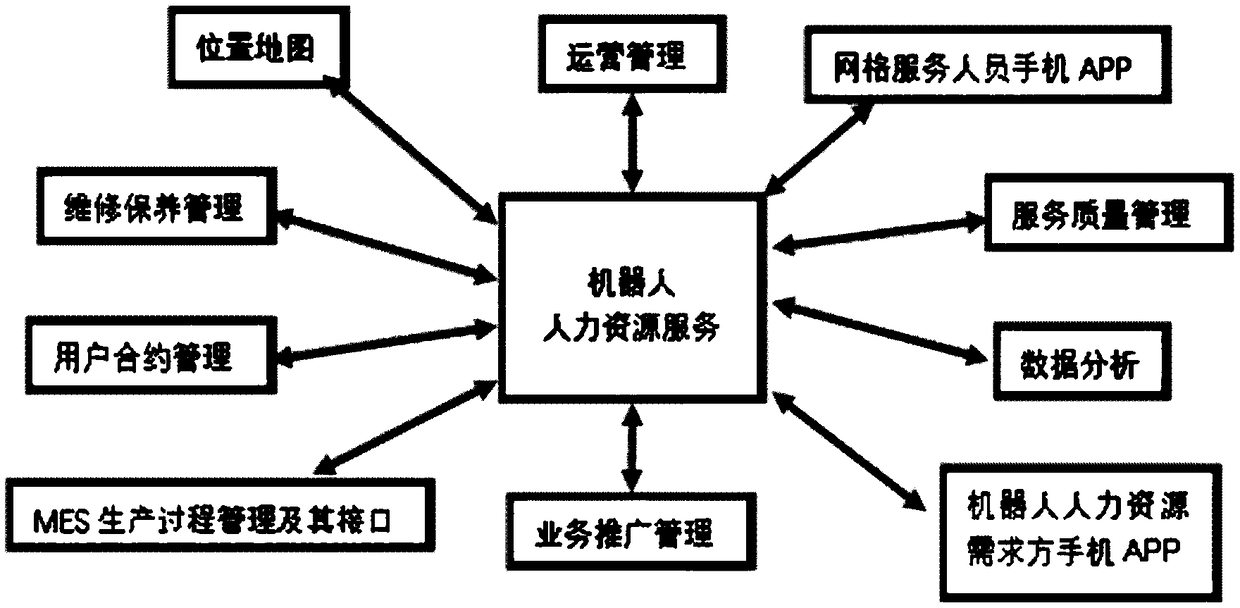 A robot human resource operation system