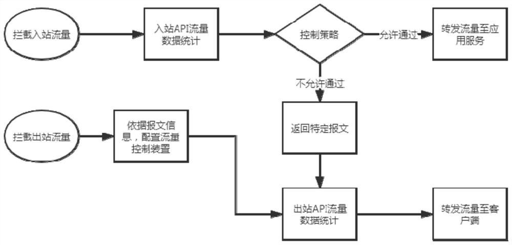 Flow control method, system and device and readable storage medium