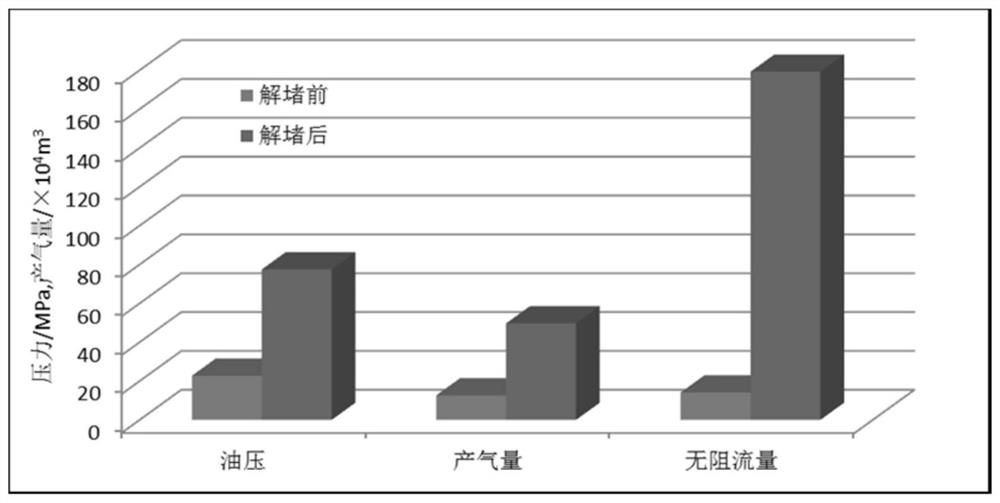 Blockage removing acid solution for removing blockage of high-temperature and high-pressure gas well shaft