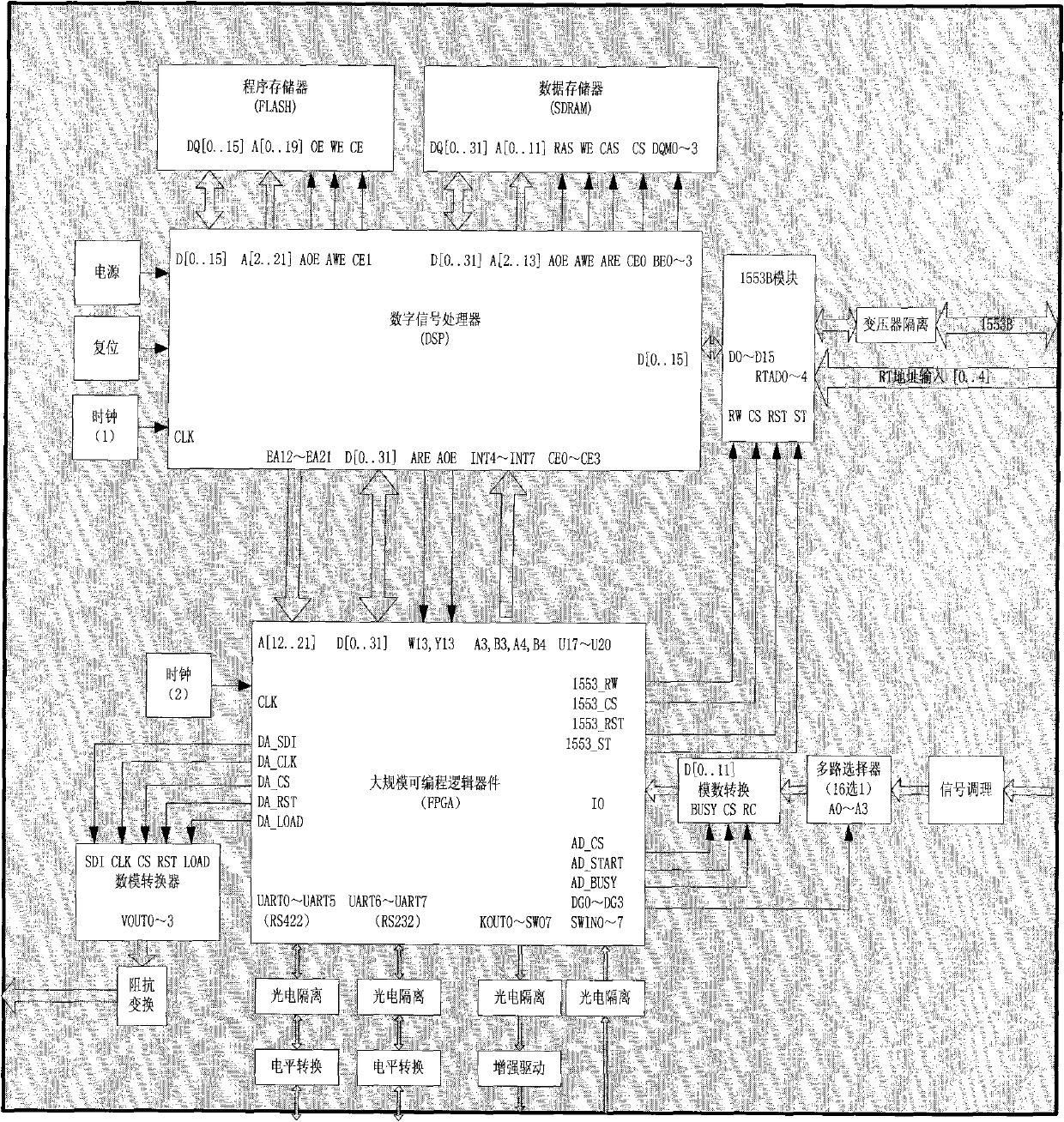 Computer hardware platform design method based on DSP (digital signal processor) and FPGA (field programmable gate array)