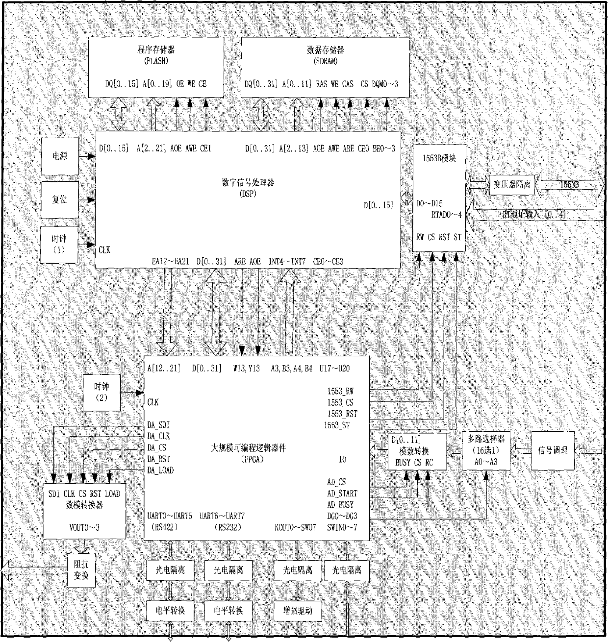 Computer hardware platform design method based on DSP (digital signal processor) and FPGA (field programmable gate array)