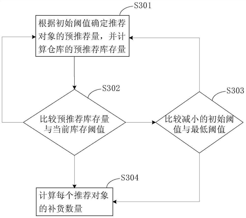 Warehouse replenishment method and device