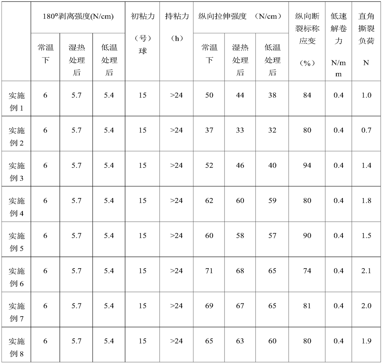 Adhesive tape base material, adhesive tape provided with same and preparation method