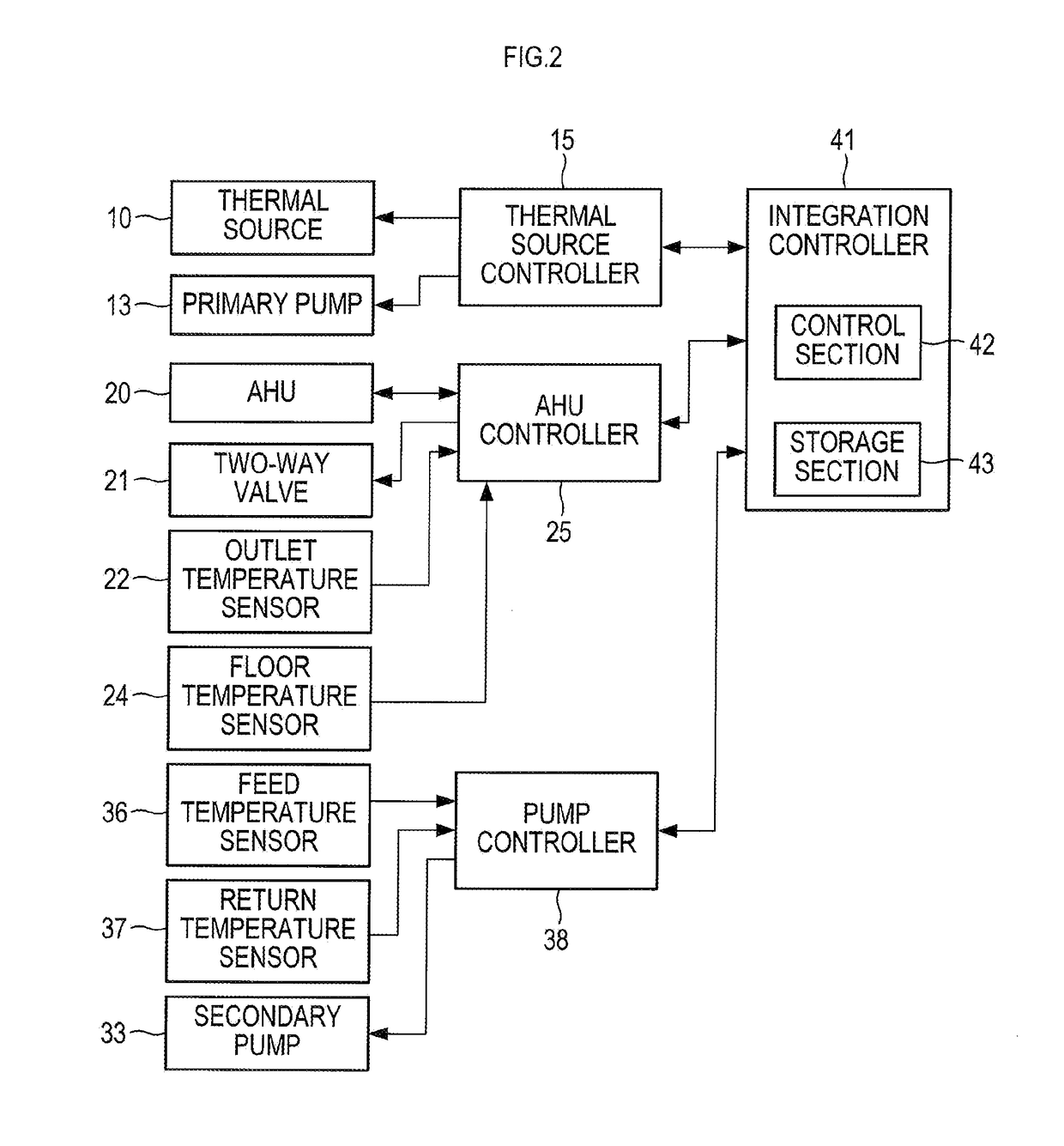 Cold water circulation system with control of supply of cold water based on degree of air handler surplus