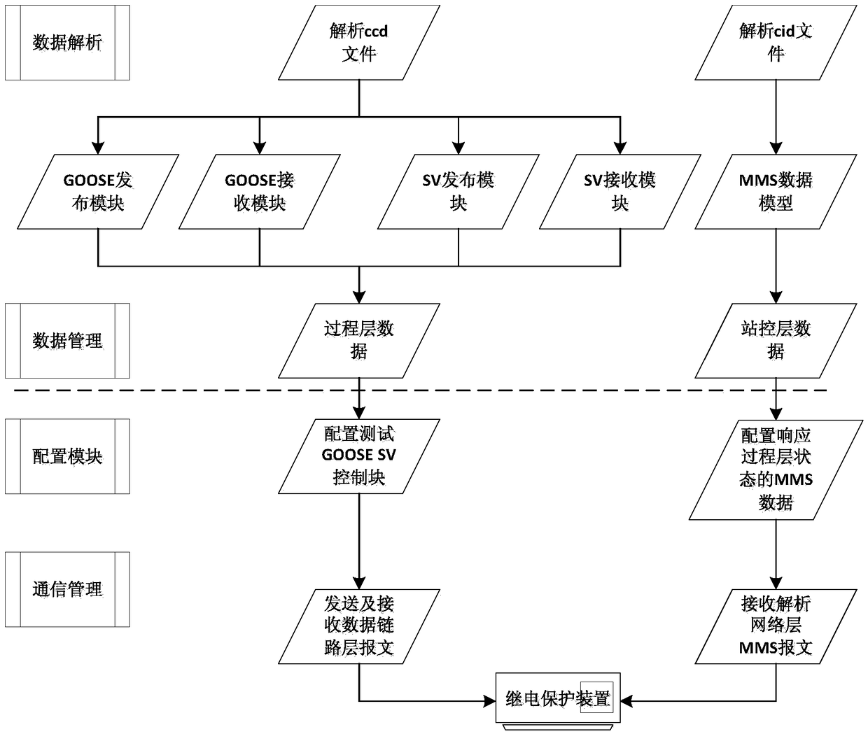 Relay protection device process layer GOOSE and SV communication automatic test method and system