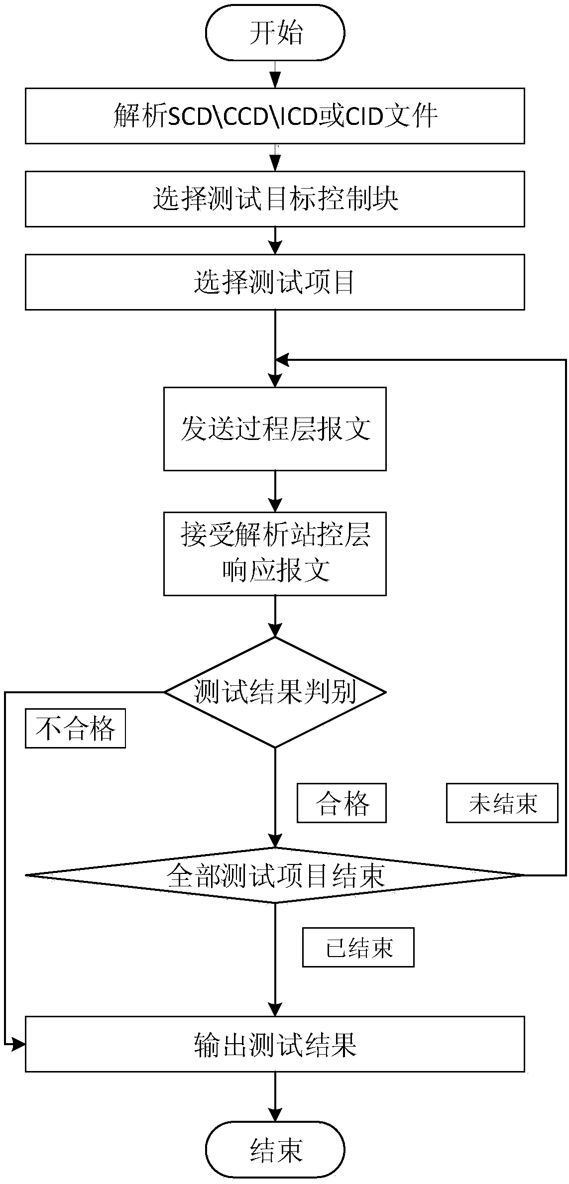 Relay protection device process layer GOOSE and SV communication automatic test method and system