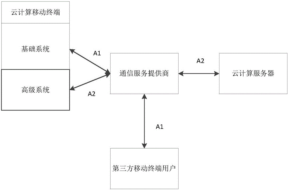 Communication method and system for cloud computing mobile terminal