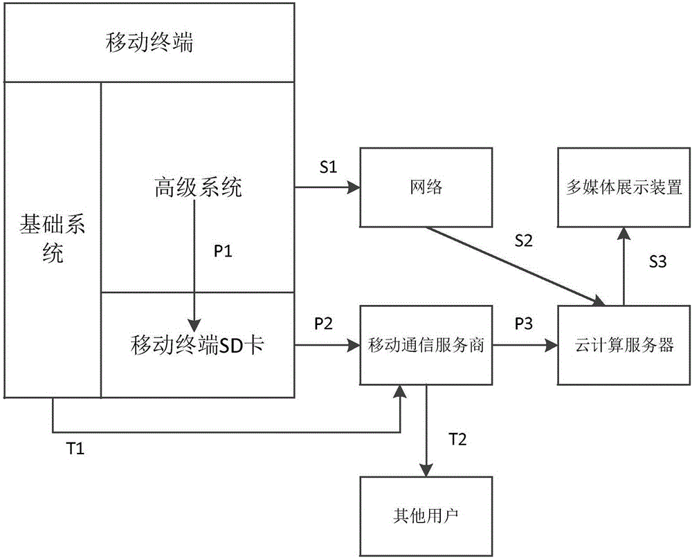 Communication method and system for cloud computing mobile terminal