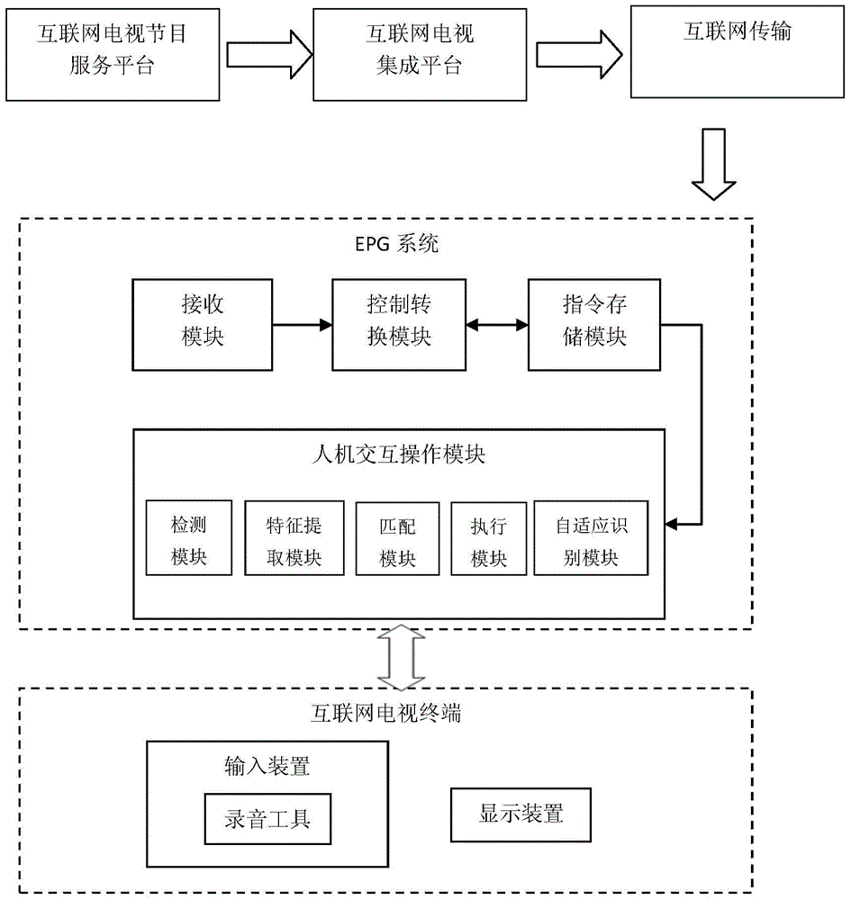 Internet TV system and its implementation method based on voice-activated human-computer interaction technology