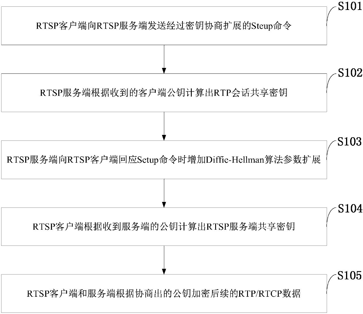 Key negotiation method and system for video surveillance system and computer