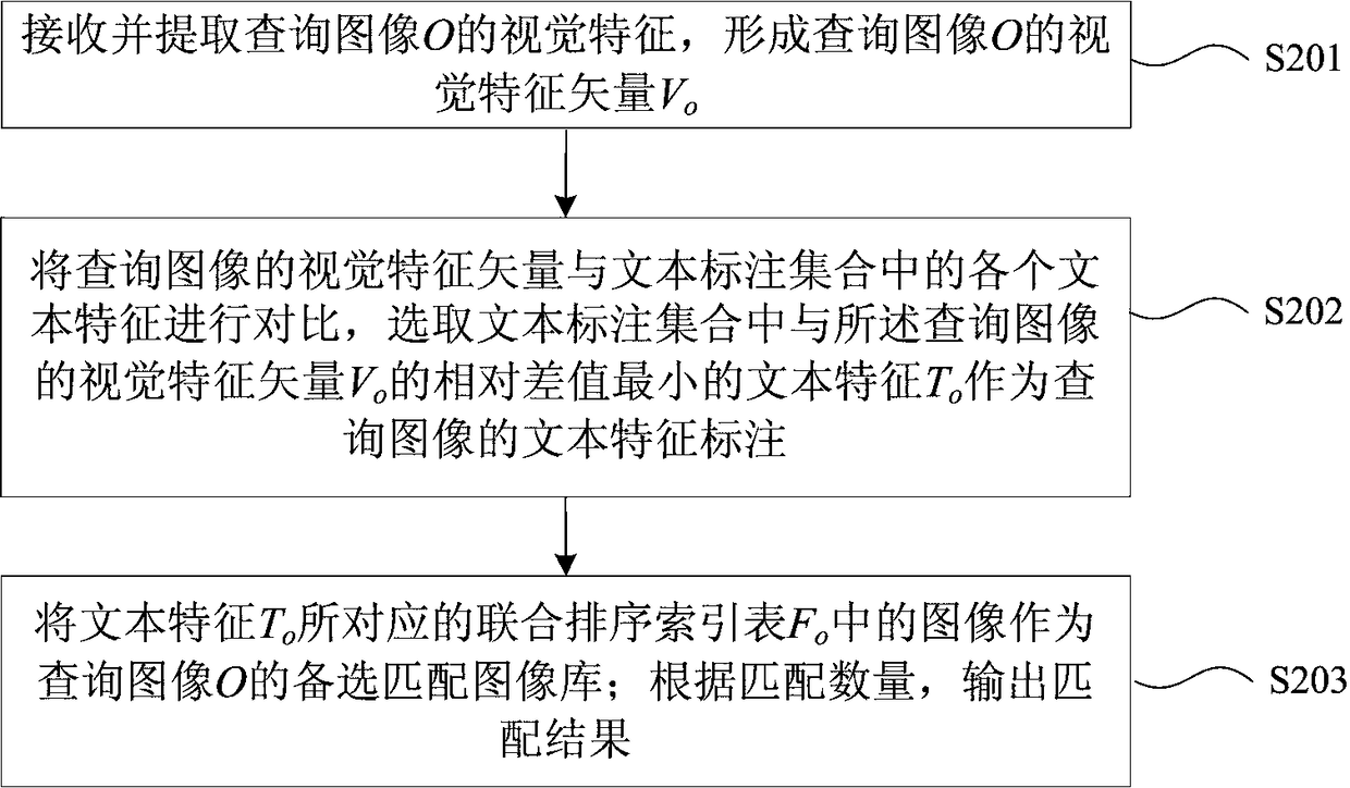 Quick matching method and system for similar images