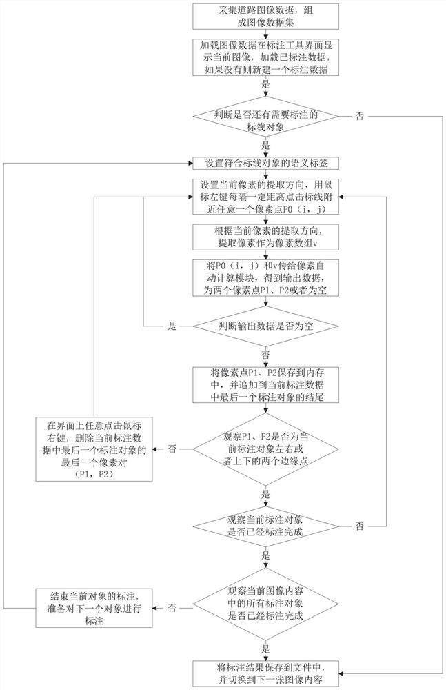 Labeling method for road image ground marking