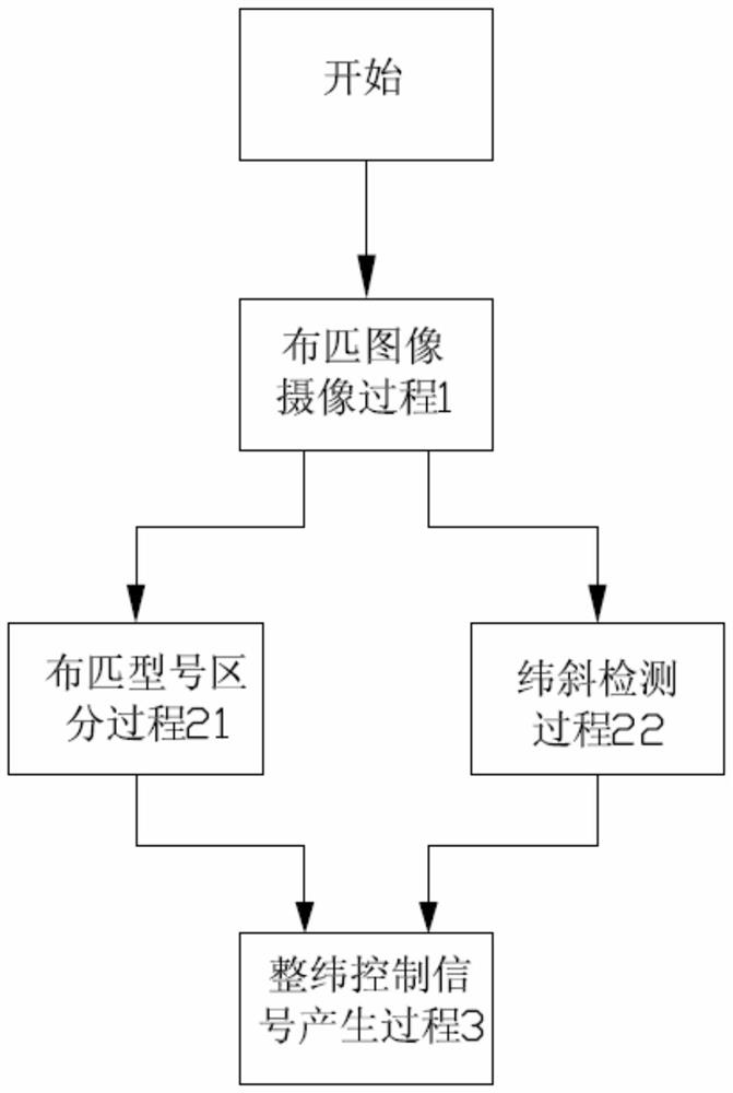 Automatic Method of On-line Detection and Control of Weft Slant of Cloth