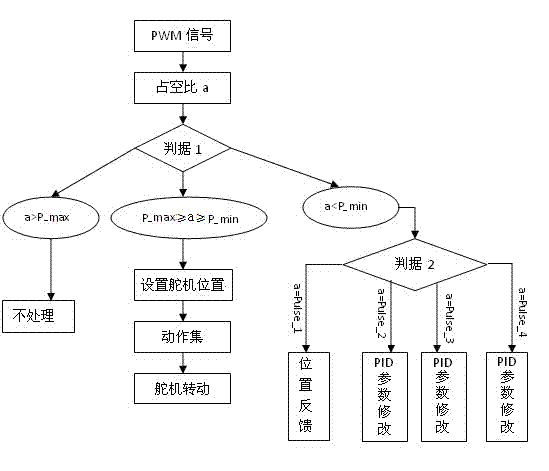 Double-system controlled all-digital model airplane steering engine