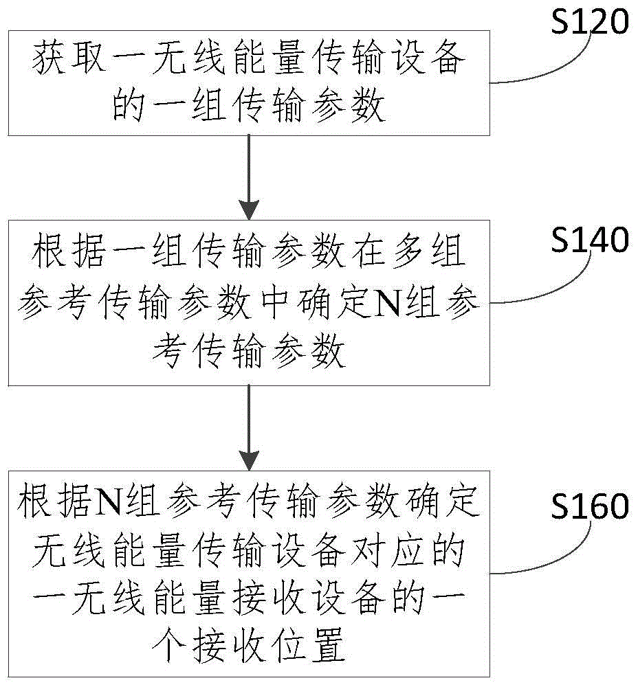 Positioning method and device