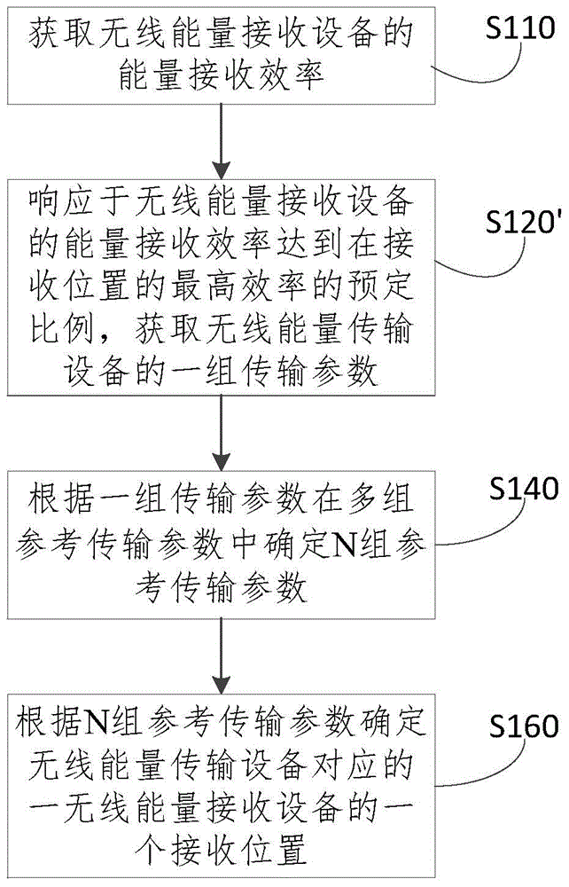 Positioning method and device