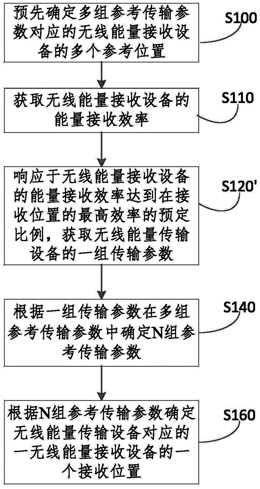 Positioning method and device