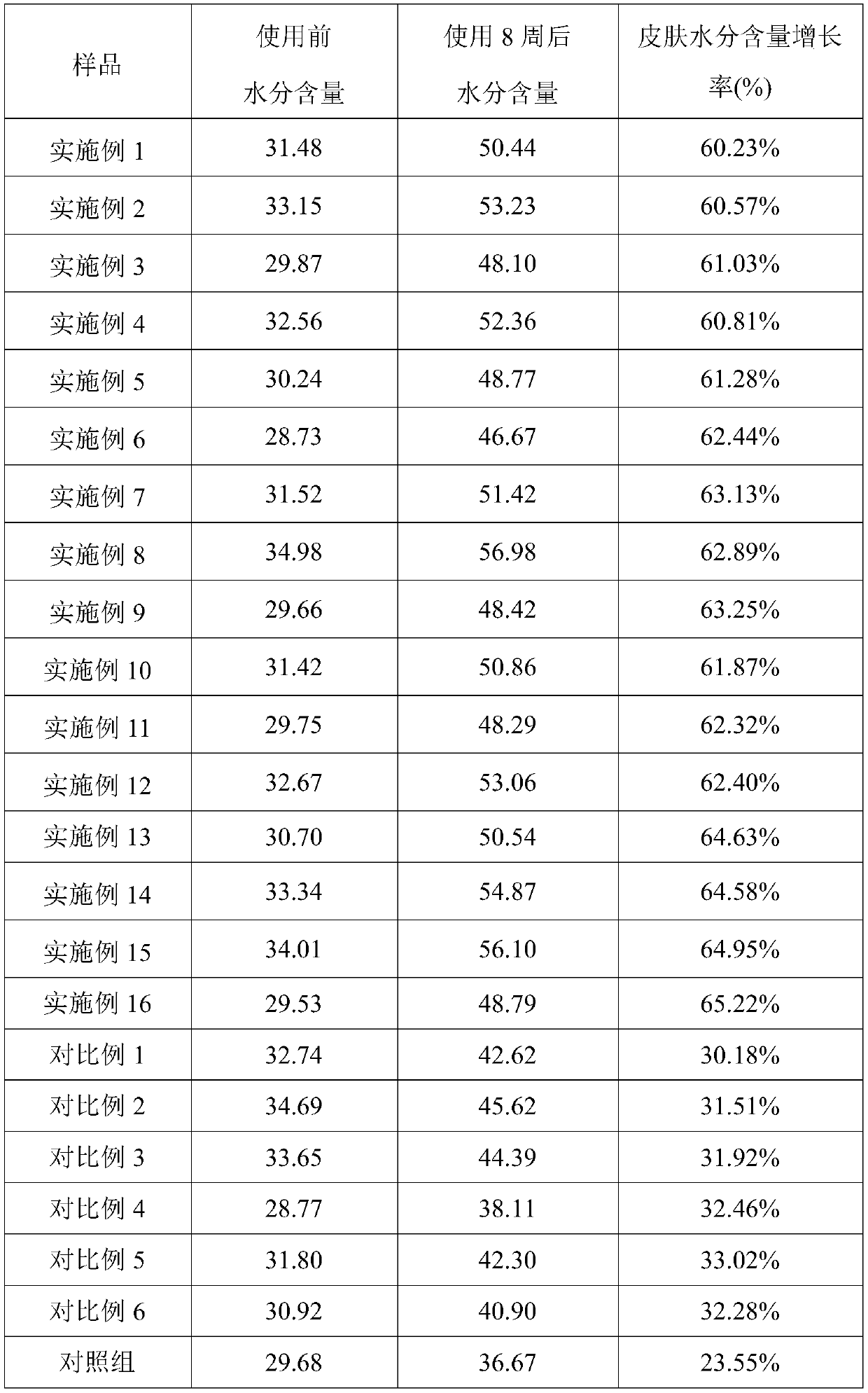 Composition with pore shrinking and moisturizing effects and application thereof