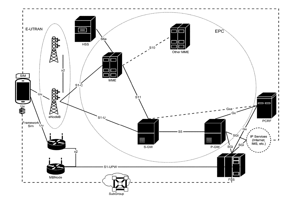 Long term evolution-primary WIFI (lte-pw)