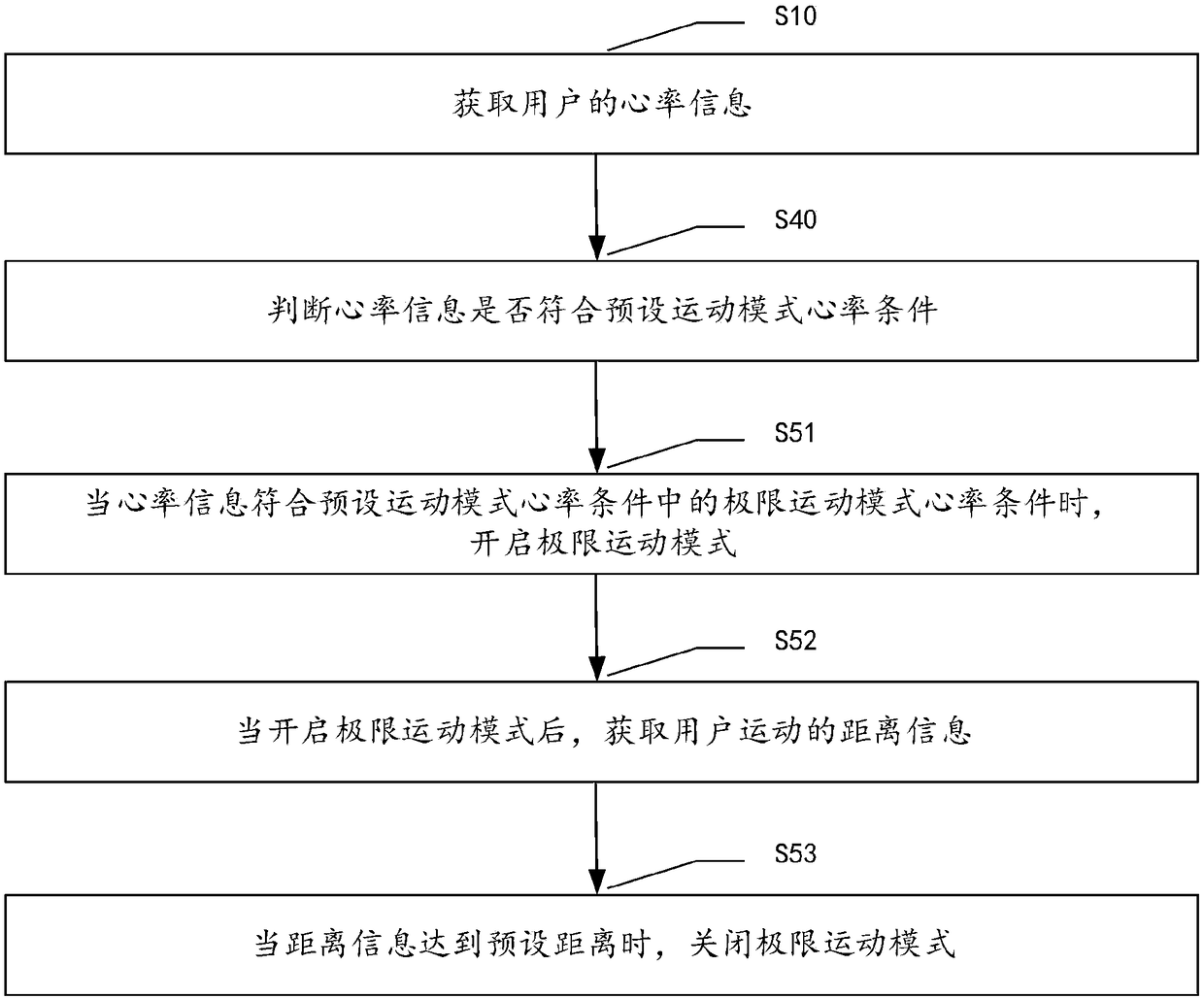 Heart rate monitoring method and system based on smart wearable device