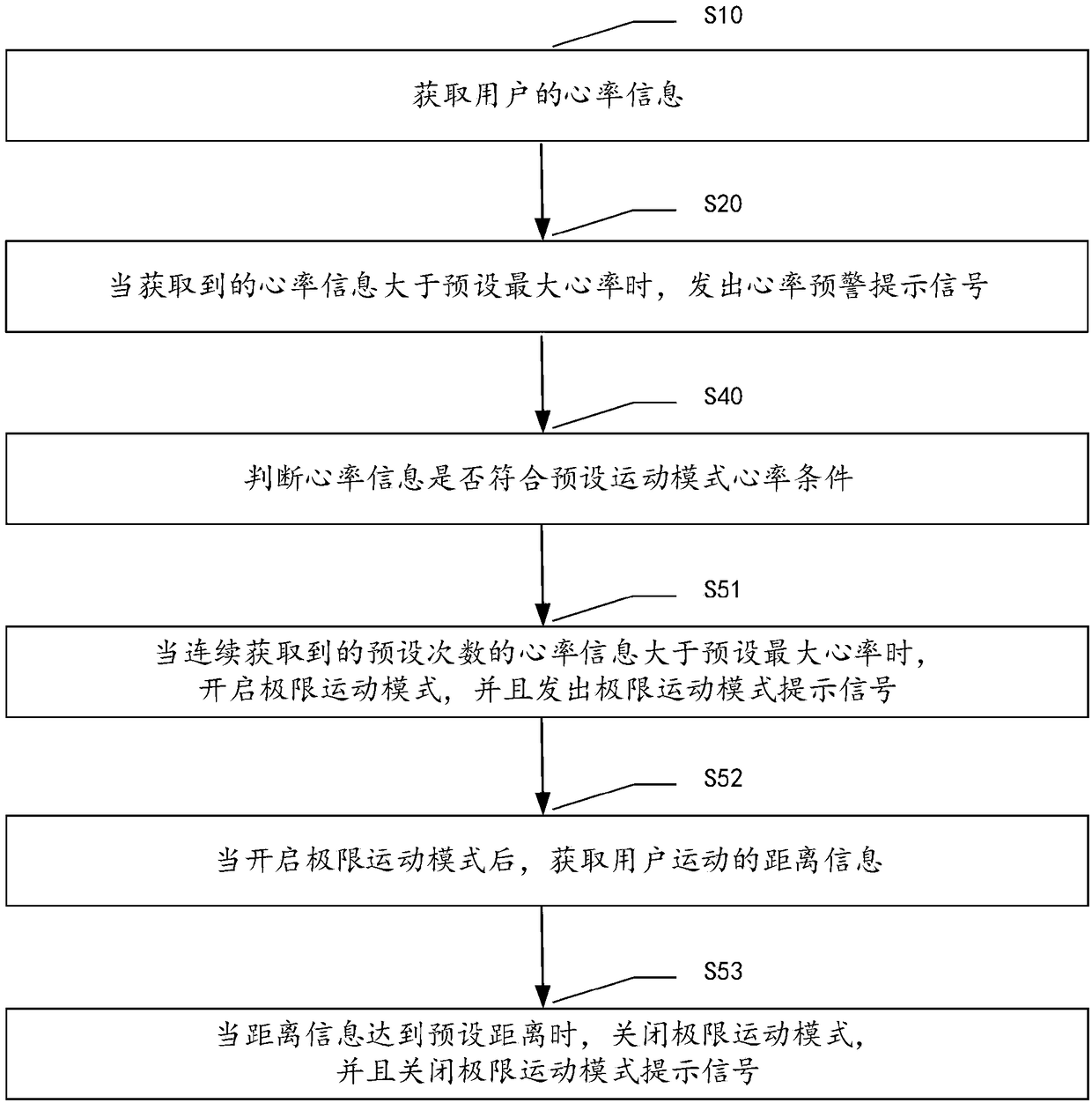 Heart rate monitoring method and system based on smart wearable device