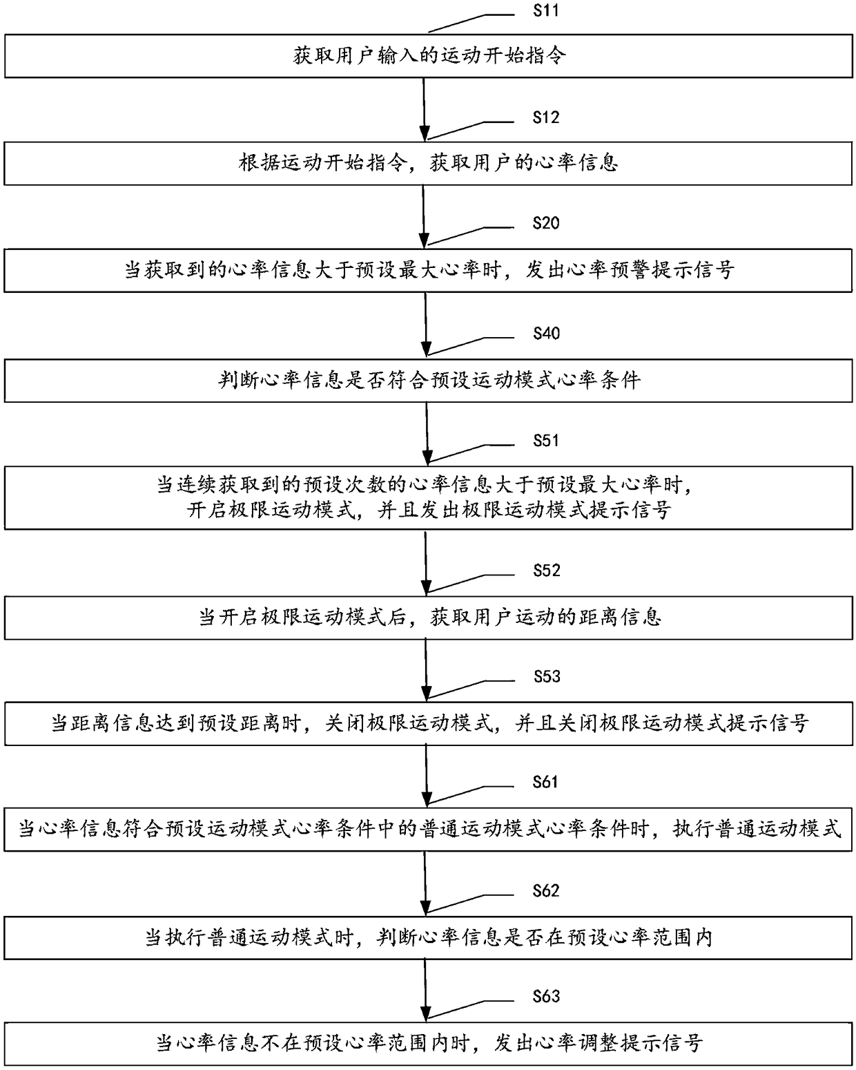 Heart rate monitoring method and system based on smart wearable device