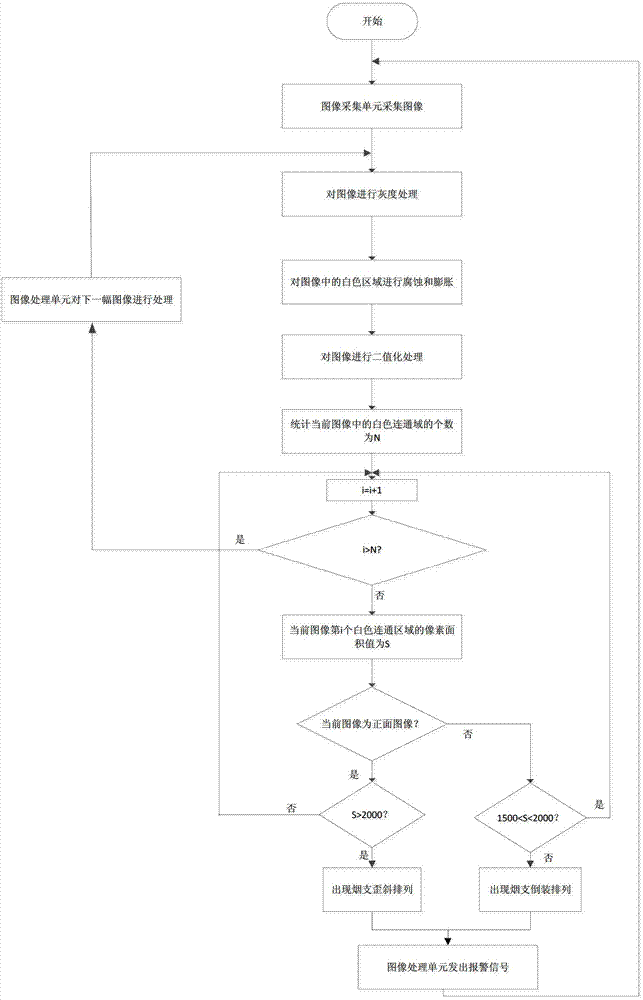 System and method for detecting arrangement confusion and inverted arrangement of cigarettes in cigarette warehouse