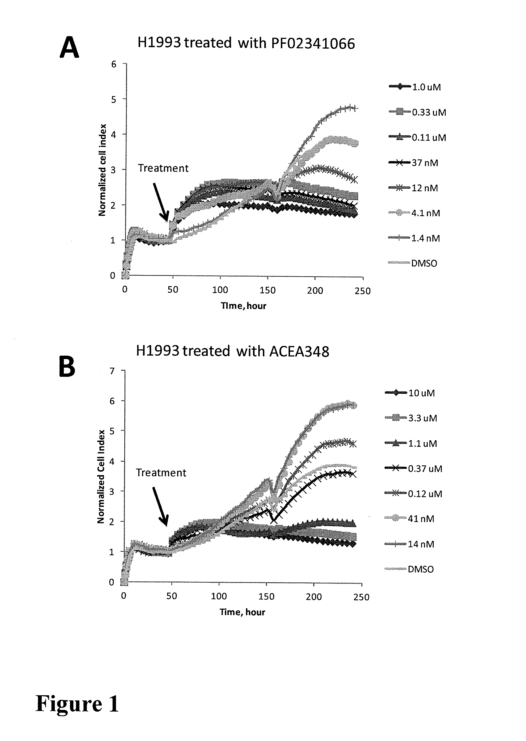 Using impedance-based cell response profiling to identify putative inhibitors for oncogene addicted targets or pathways