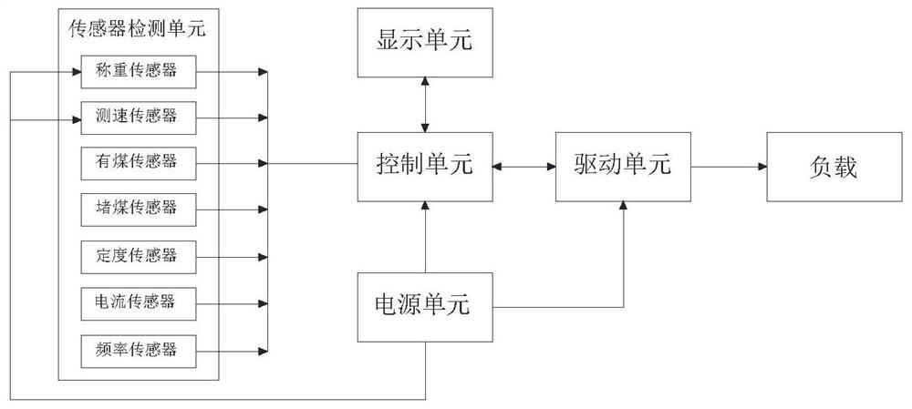 Thermal power plant boiler pulverizing and coal feeding control system and control method thereof