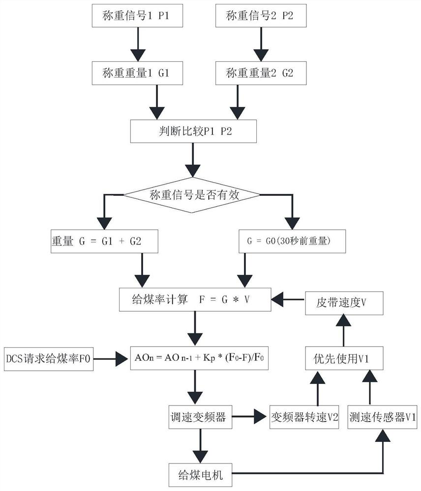 Thermal power plant boiler pulverizing and coal feeding control system and control method thereof