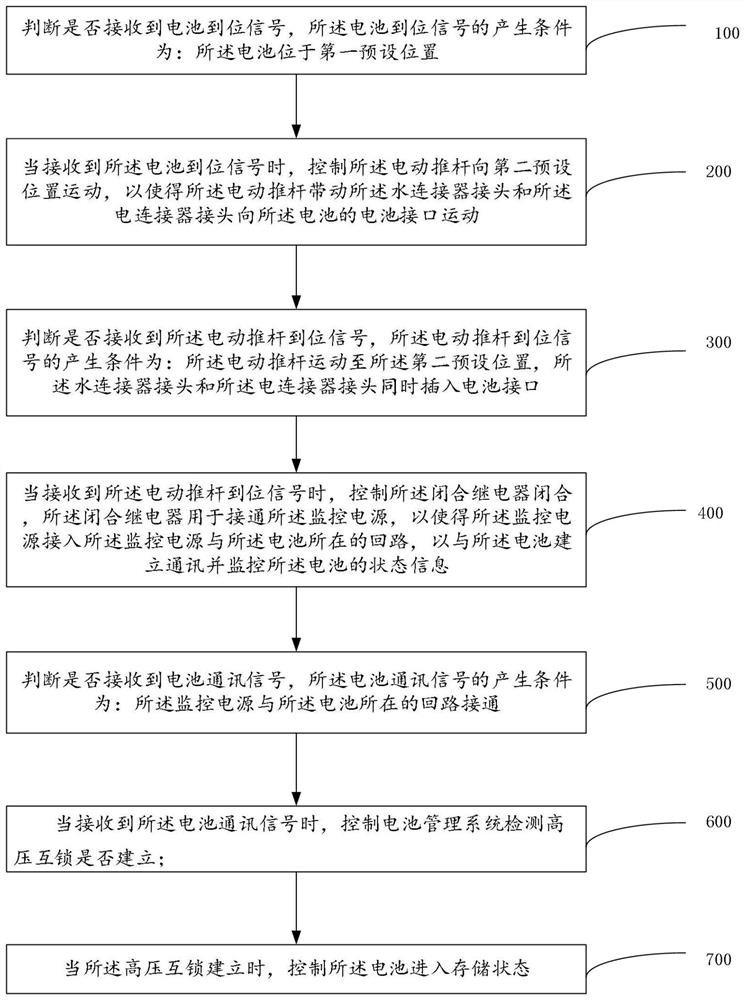 Battery storage method, device and system for battery swap station and battery swap station